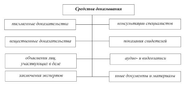 Фальсификация доказательств в арбитражном процессе
