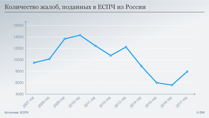 Graph of the growth in the number of complaints from Russia to the ECHR