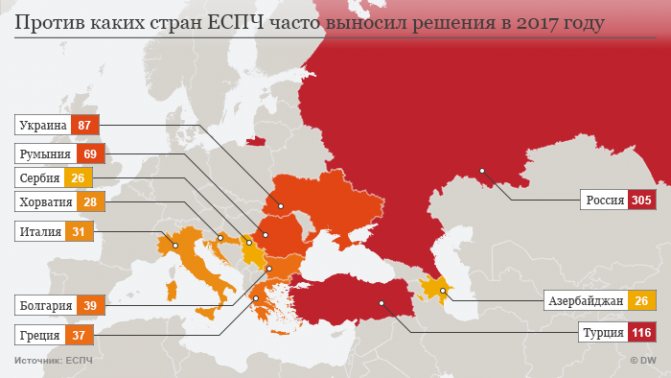 Infographics - which countries the ECHR often ruled against