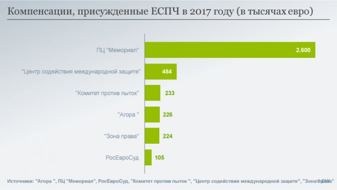 Компенсации, присужденные ЕСПЧ российским правозащитникам