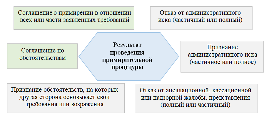 Reconciliation of parties in administrative proceedings under the CAS RF