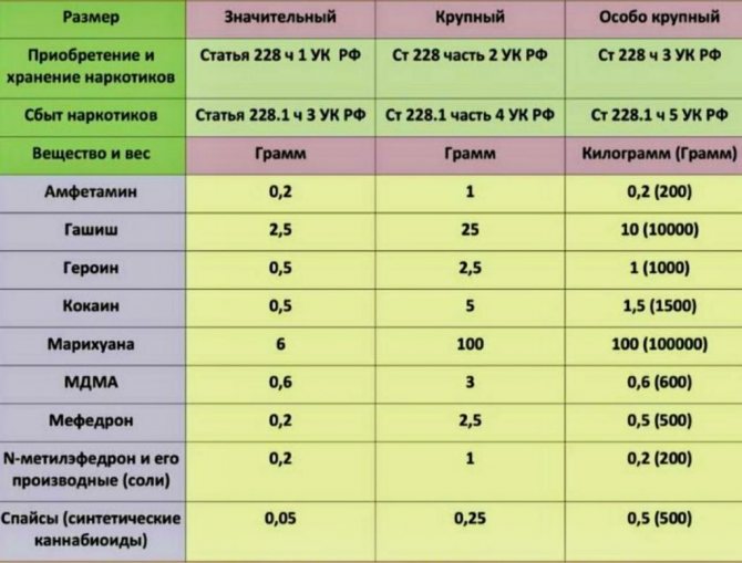 размеры наркотических веществ крупный значительный особо крупный