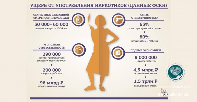 Статистика наркомании в России 2020-2021 года